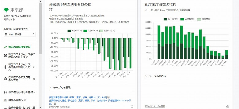 都営地下鉄の利用者数の推移・都庁来庁者数の推移